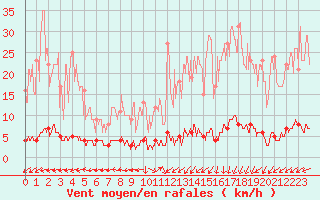 Courbe de la force du vent pour Chteau-Chinon (58)