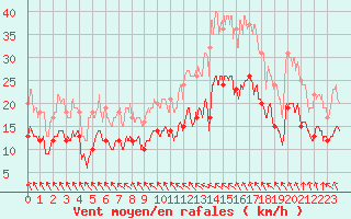 Courbe de la force du vent pour Le Plessis-Belleville (60)