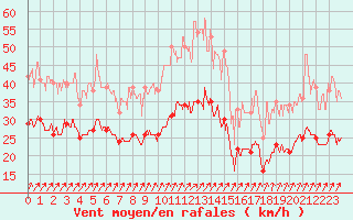 Courbe de la force du vent pour Saint-Quentin (02)
