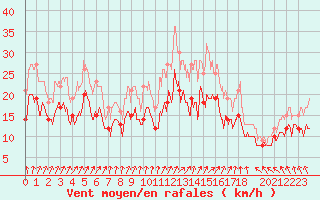 Courbe de la force du vent pour Evreux (27)