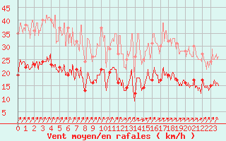Courbe de la force du vent pour Le Chteau-d