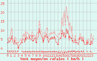 Courbe de la force du vent pour Guret Saint-Laurent (23)