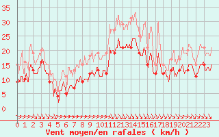 Courbe de la force du vent pour Reims-Prunay (51)