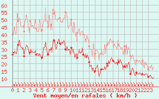 Courbe de la force du vent pour Avignon (84)