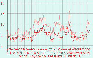 Courbe de la force du vent pour Montauban (82)