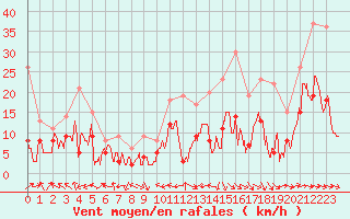 Courbe de la force du vent pour Agen (47)