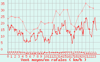 Courbe de la force du vent pour Istres (13)