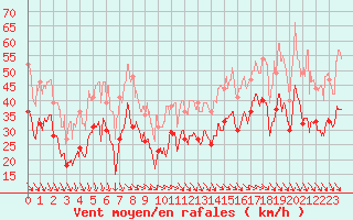 Courbe de la force du vent pour Marignane (13)