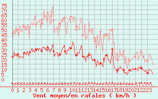 Courbe de la force du vent pour Auch (32)