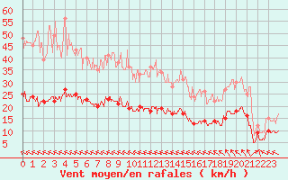 Courbe de la force du vent pour Dieppe (76)