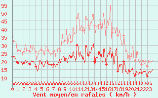 Courbe de la force du vent pour Roanne (42)