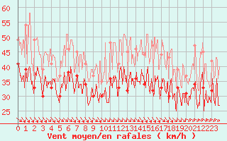 Courbe de la force du vent pour Biscarrosse (40)