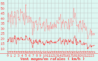 Courbe de la force du vent pour Marcenat (15)