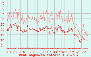 Courbe de la force du vent pour Saint-Arnoult (60)