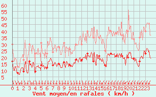 Courbe de la force du vent pour Caen (14)