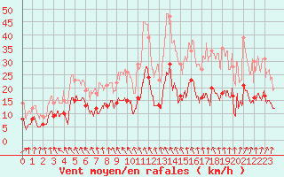 Courbe de la force du vent pour Montauban (82)