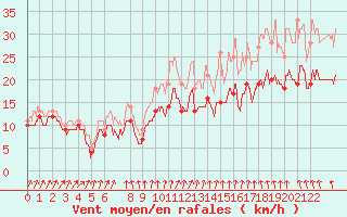 Courbe de la force du vent pour Evreux (27)