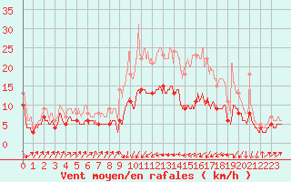 Courbe de la force du vent pour Bastia (2B)