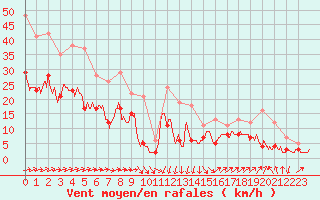 Courbe de la force du vent pour Pau (64)