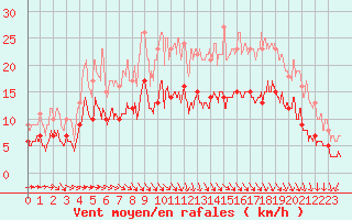 Courbe de la force du vent pour Ploudalmezeau (29)