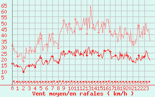 Courbe de la force du vent pour Belfort-Dorans (90)