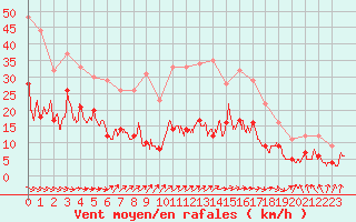 Courbe de la force du vent pour Biarritz (64)