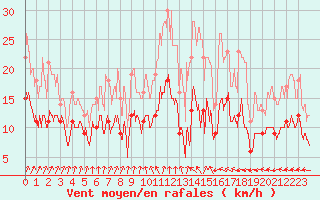 Courbe de la force du vent pour Deauville (14)