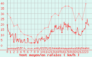 Courbe de la force du vent pour Agen (47)