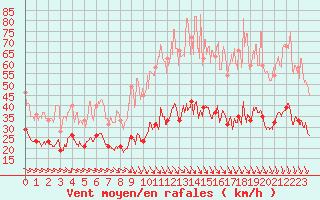 Courbe de la force du vent pour Les Plans (34)