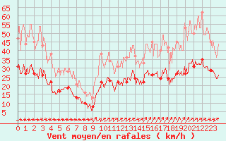 Courbe de la force du vent pour Reims-Prunay (51)