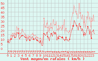 Courbe de la force du vent pour Tarbes (65)