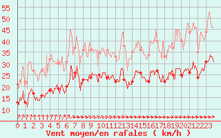 Courbe de la force du vent pour Le Havre - Octeville (76)