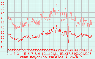 Courbe de la force du vent pour La Roche-sur-Yon (85)