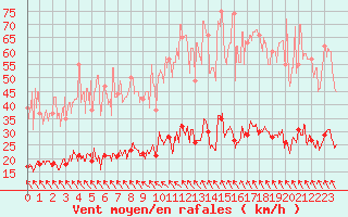 Courbe de la force du vent pour Toulouse-Francazal (31)