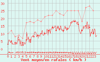 Courbe de la force du vent pour Le Touquet (62)