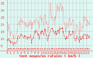 Courbe de la force du vent pour Paray-le-Monial - St-Yan (71)