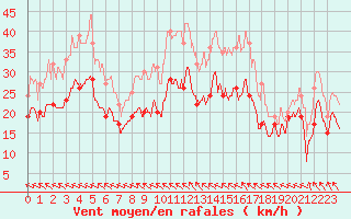 Courbe de la force du vent pour Albert-Bray (80)