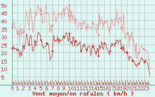 Courbe de la force du vent pour Avignon (84)