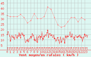 Courbe de la force du vent pour Paris - Montsouris (75)