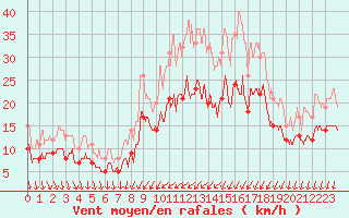 Courbe de la force du vent pour Cognac (16)