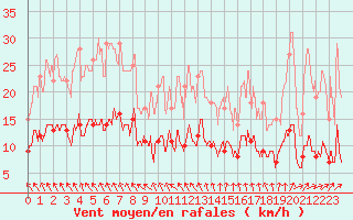 Courbe de la force du vent pour Brive-Souillac (19)