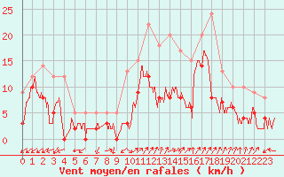 Courbe de la force du vent pour Salon-de-Provence (13)