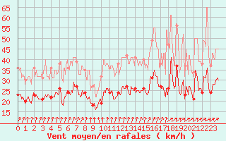 Courbe de la force du vent pour Calais / Marck (62)