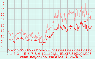 Courbe de la force du vent pour Nantes (44)