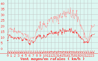 Courbe de la force du vent pour Chartres (28)