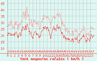 Courbe de la force du vent pour Metz-Nancy-Lorraine (57)