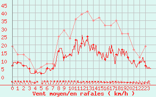 Courbe de la force du vent pour Lons-le-Saunier (39)