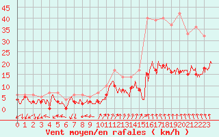 Courbe de la force du vent pour Ambrieu (01)