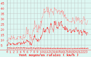 Courbe de la force du vent pour Biarritz (64)