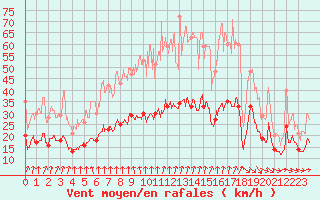 Courbe de la force du vent pour Quimper (29)